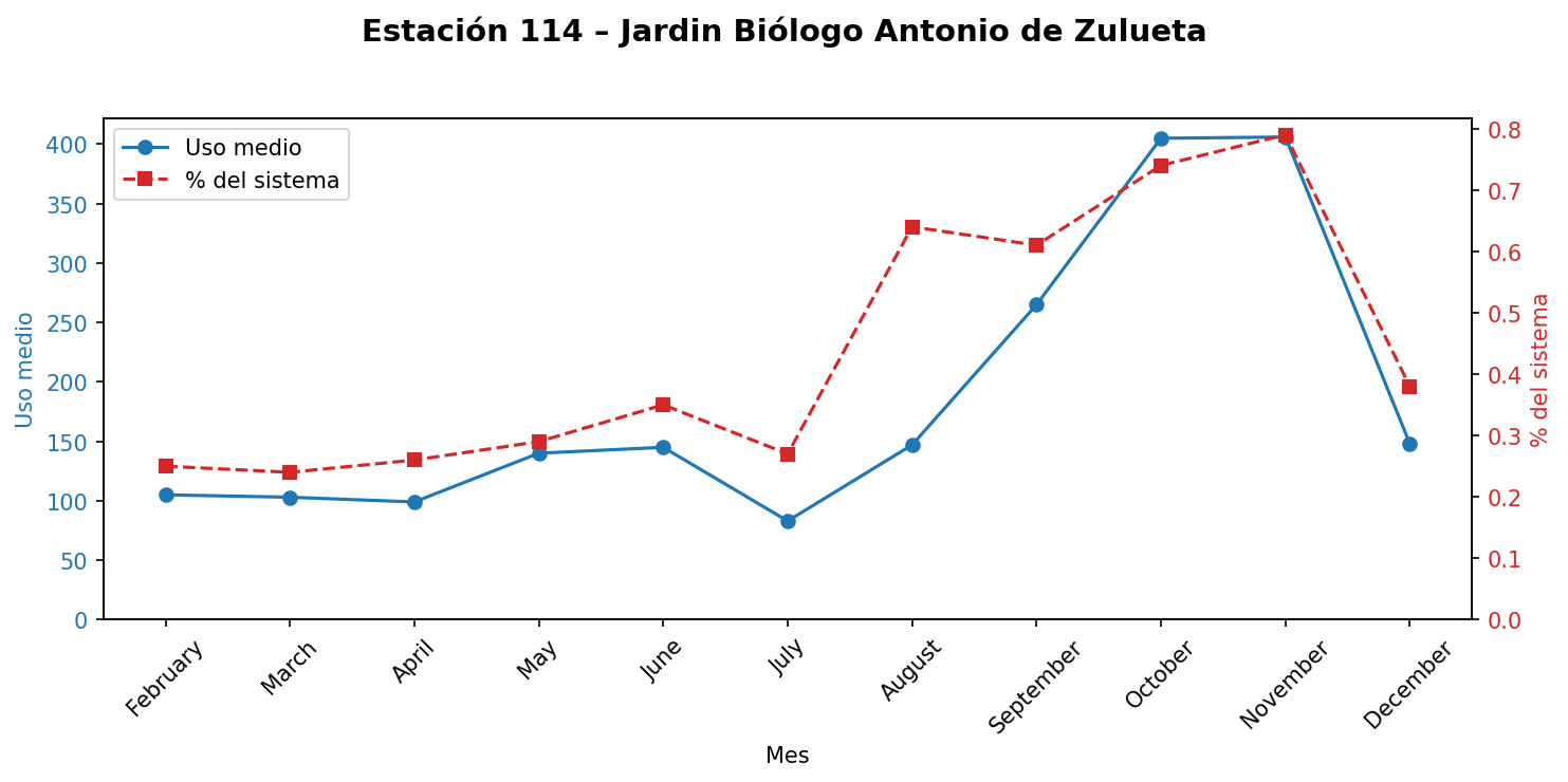 Estación 114 – Jardin Biólogo Antonio de Zulueta